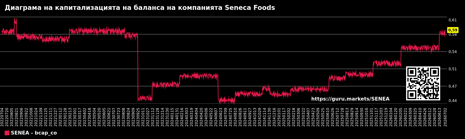 Диаграма на капитализацията на баланса на компанията Seneca Foods
